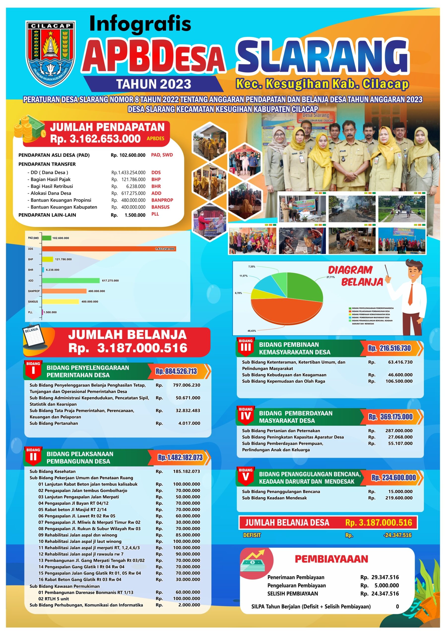 Anggaran Pendapatan dan Belanja Desa Slarang Tahun Anggaran 2023